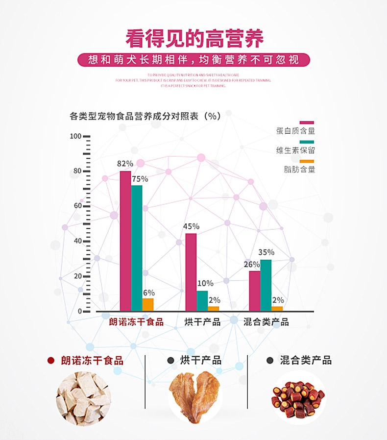 朗诺 冻干鸡肉肉粒奖励狗零食 70g 富含82%高蛋白